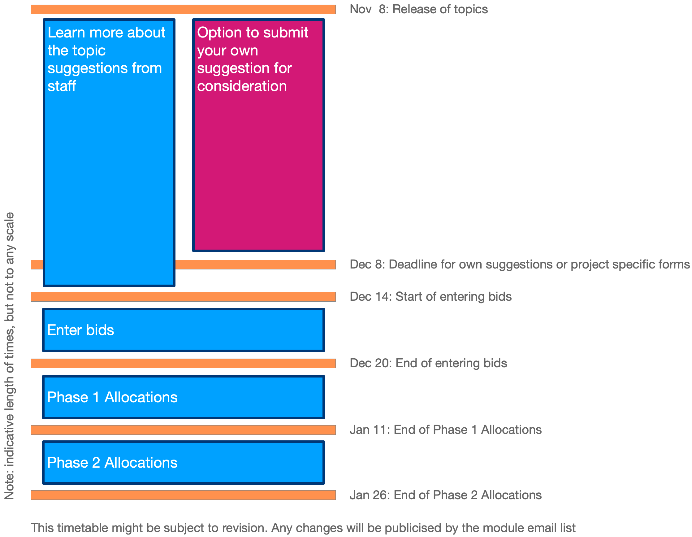 Timeline for the project infomration and bids.