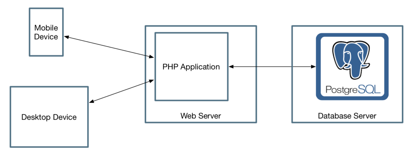 Image showing an architecture for a web system. It includes clients (mobile and desktop machines) as well as the server and database used to host the application.